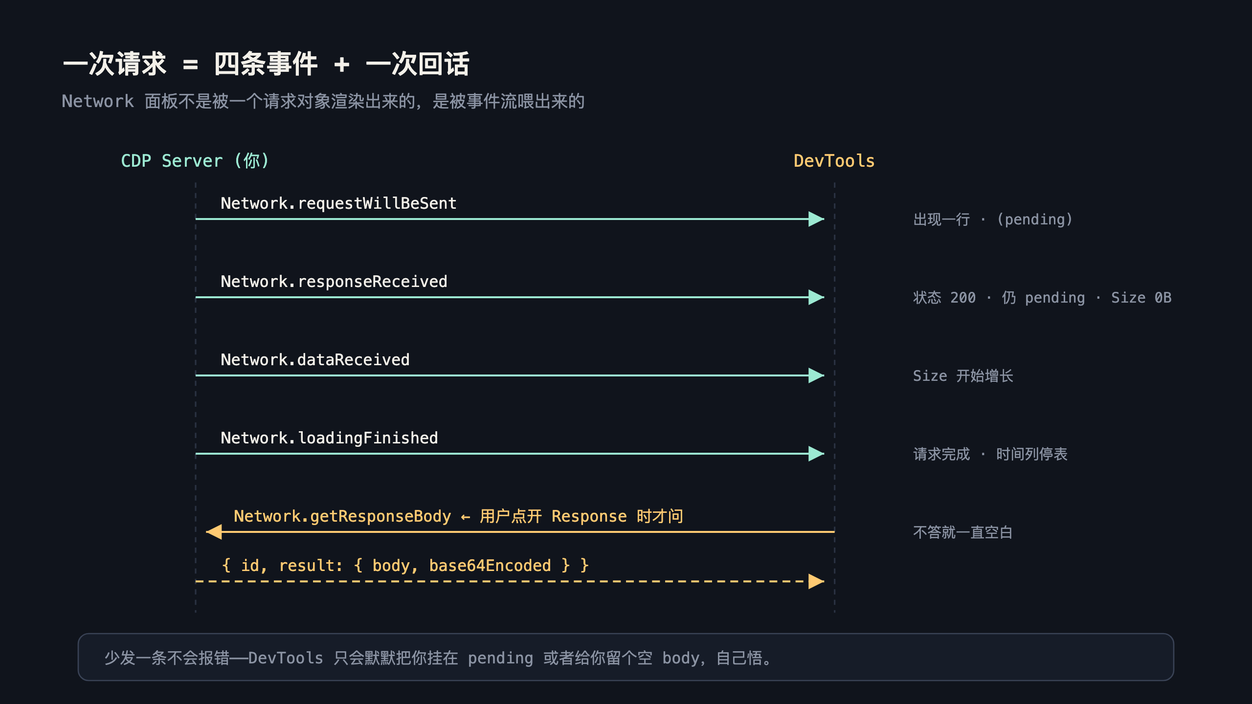 一次请求 = 四条事件 + 一次回话