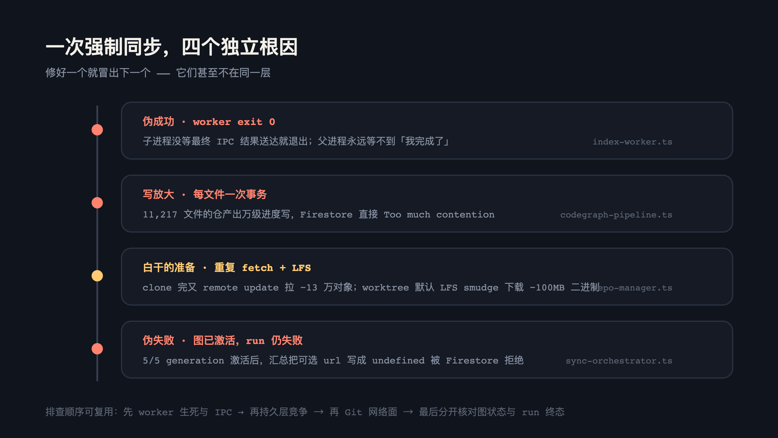 一次强制同步，四个独立根因