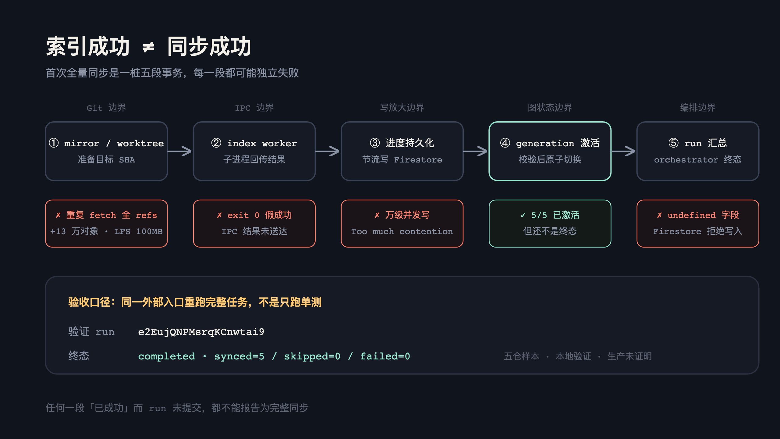首次全量同步是一桩五段事务