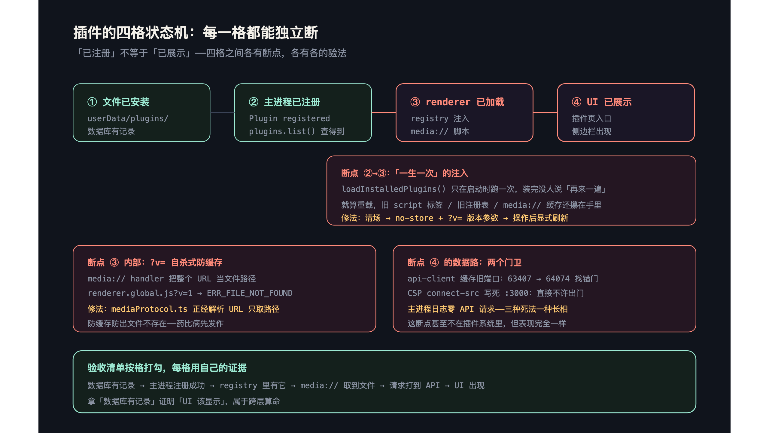 四层状态，每层都能独立断