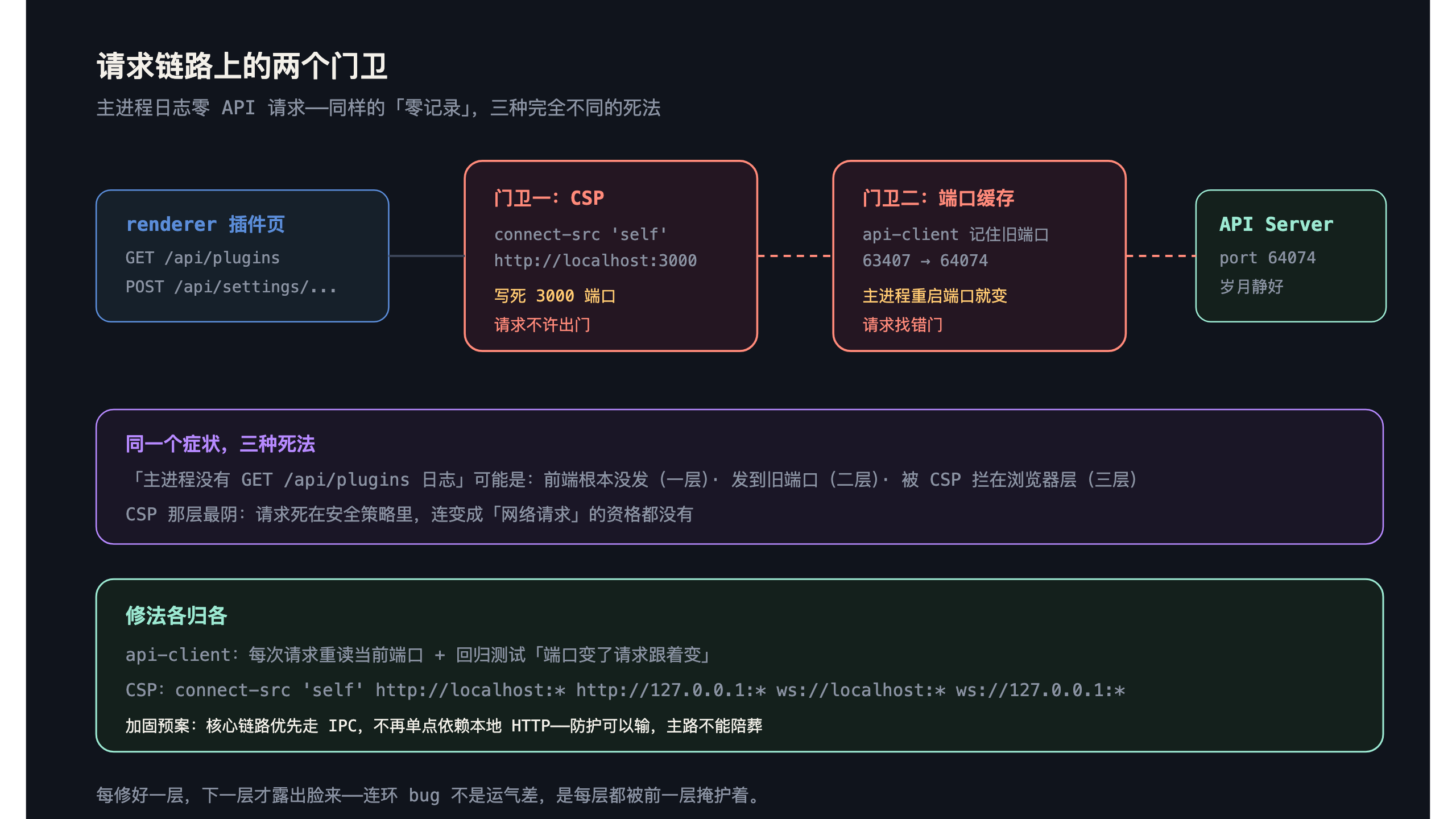请求链路上的两个门卫