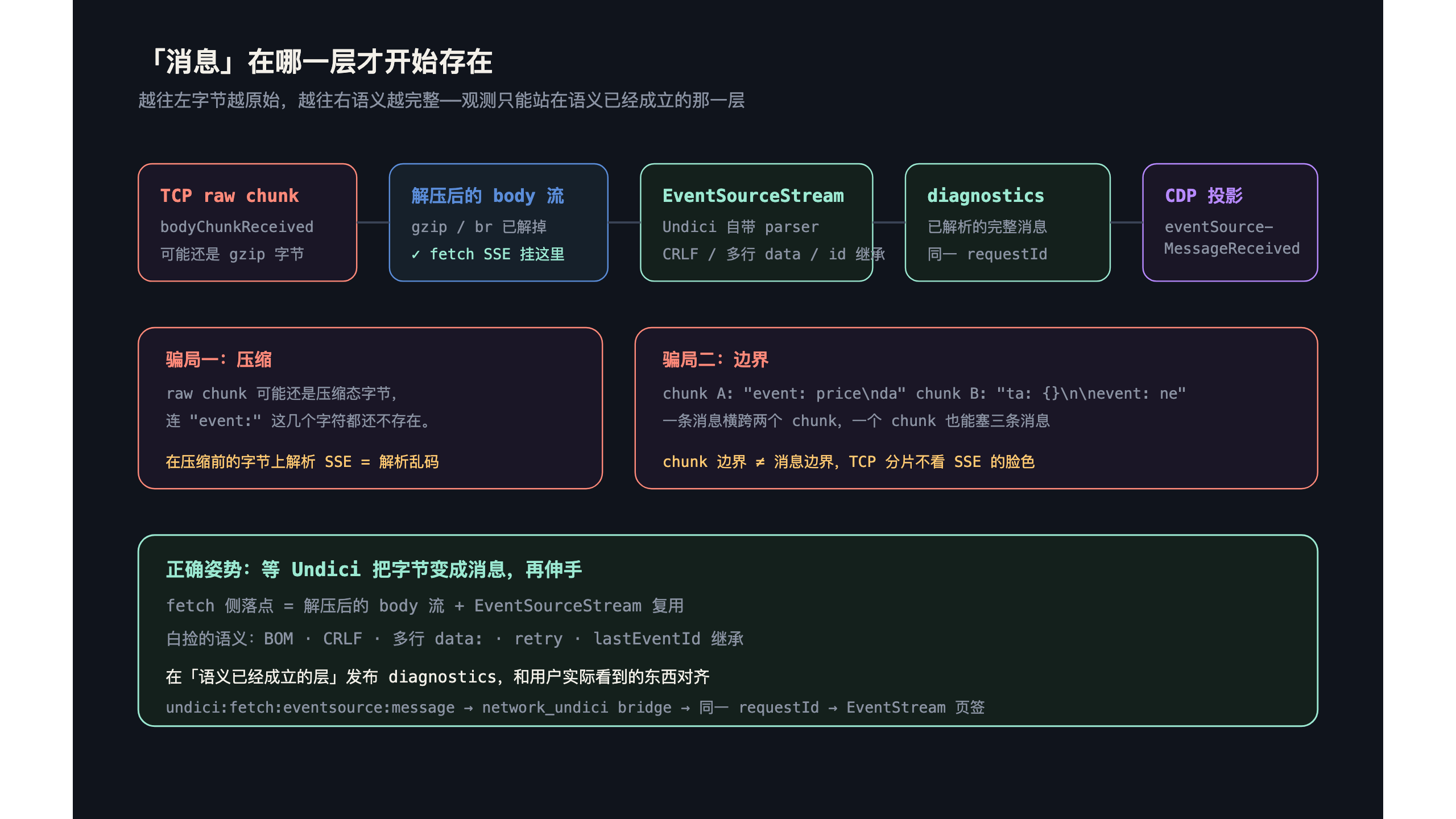 SSE 消息的语义边界在哪一层才存在