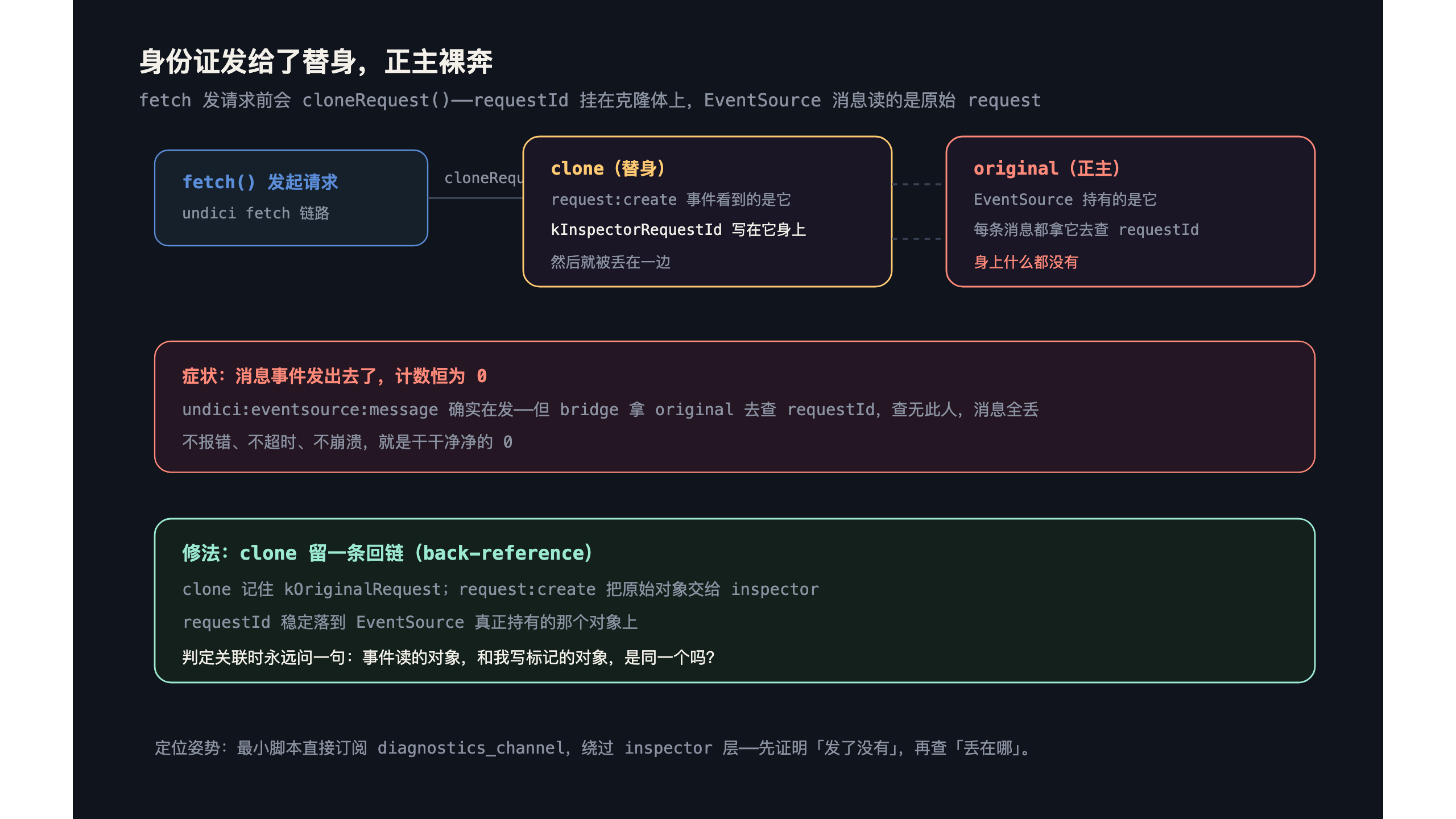 requestId 挂在了克隆体上