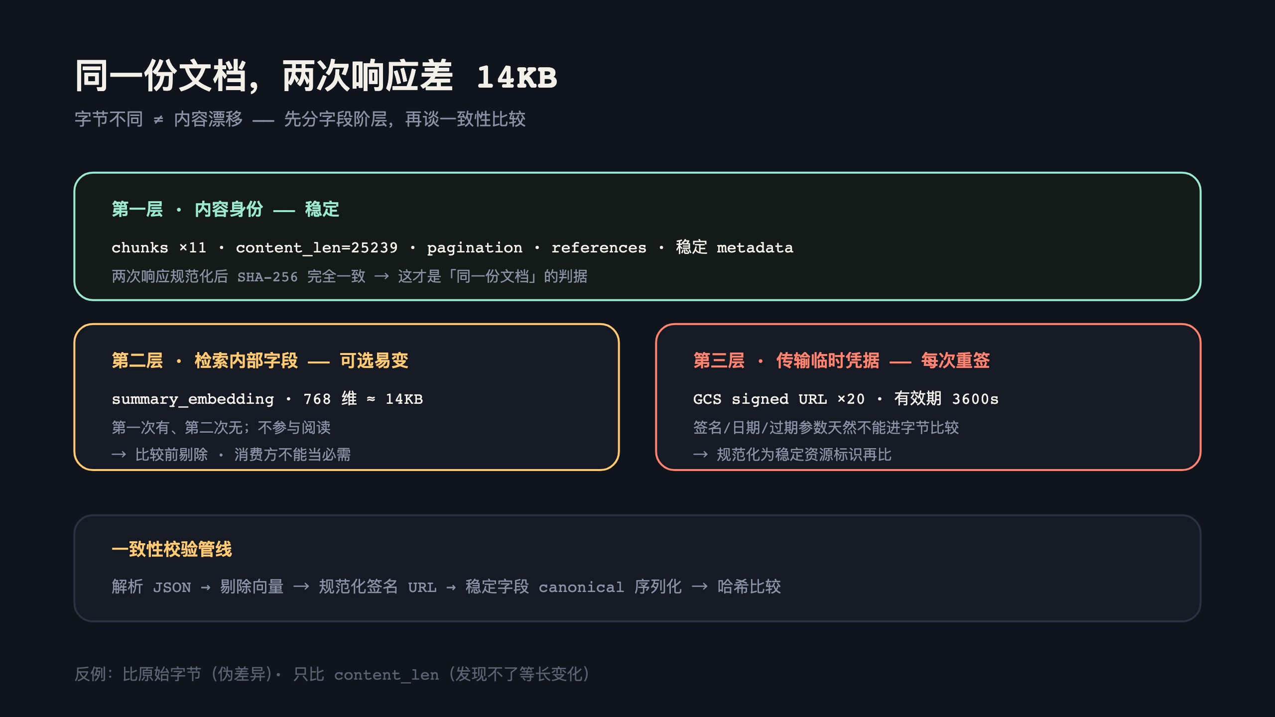 响应字段的三个阶层