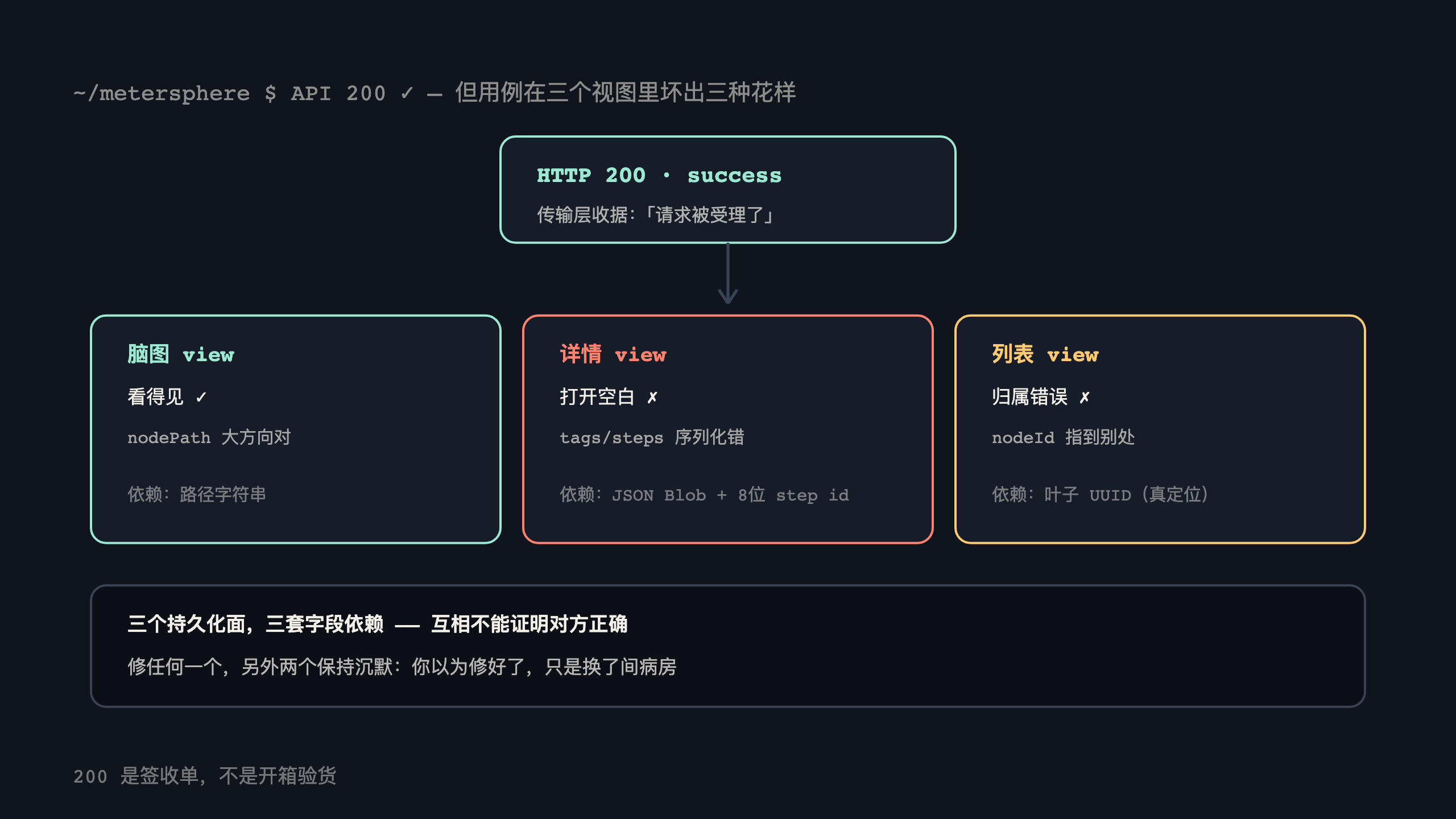 三个视图三种坏法