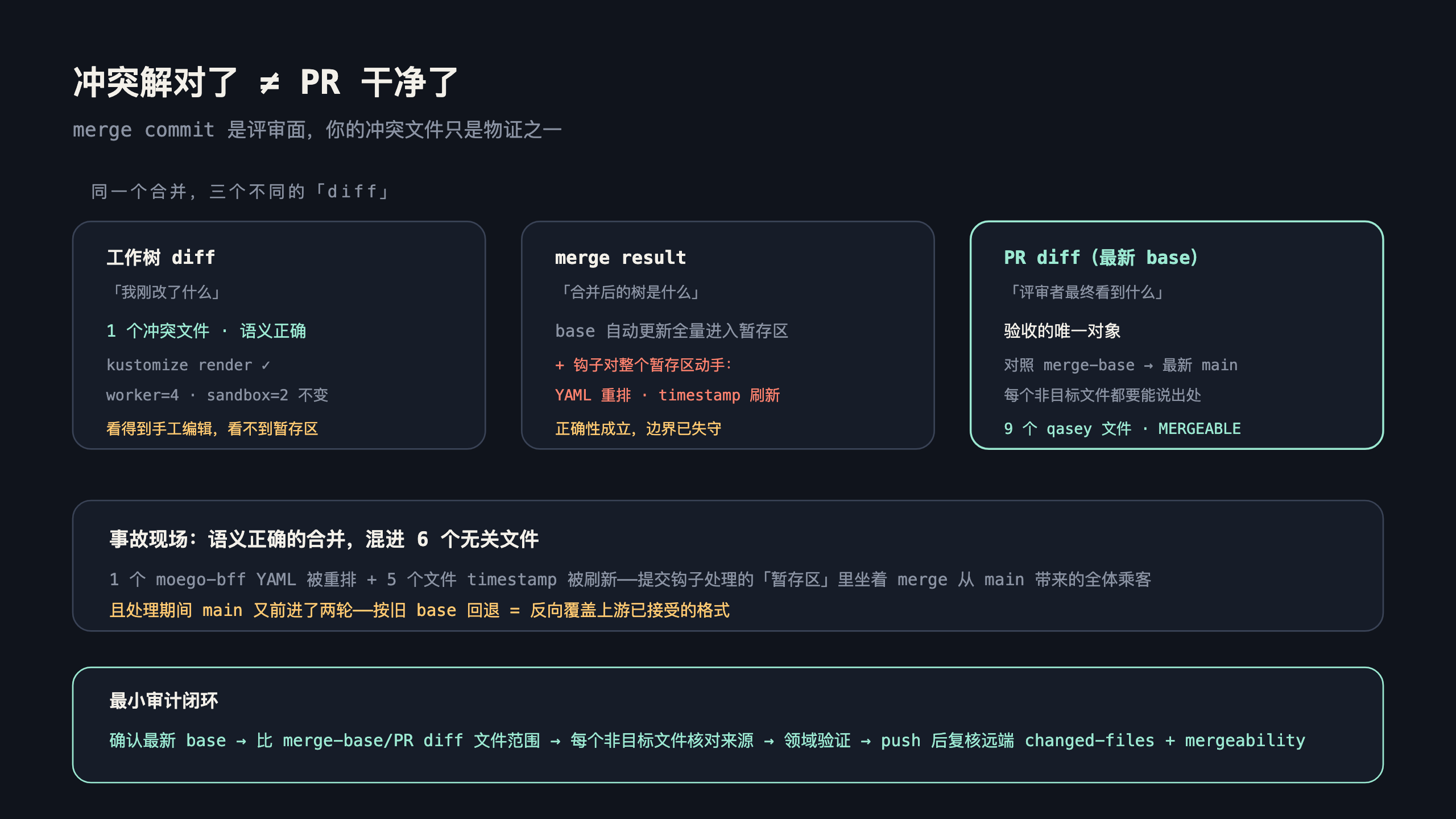 同一个合并的三个 diff 视角