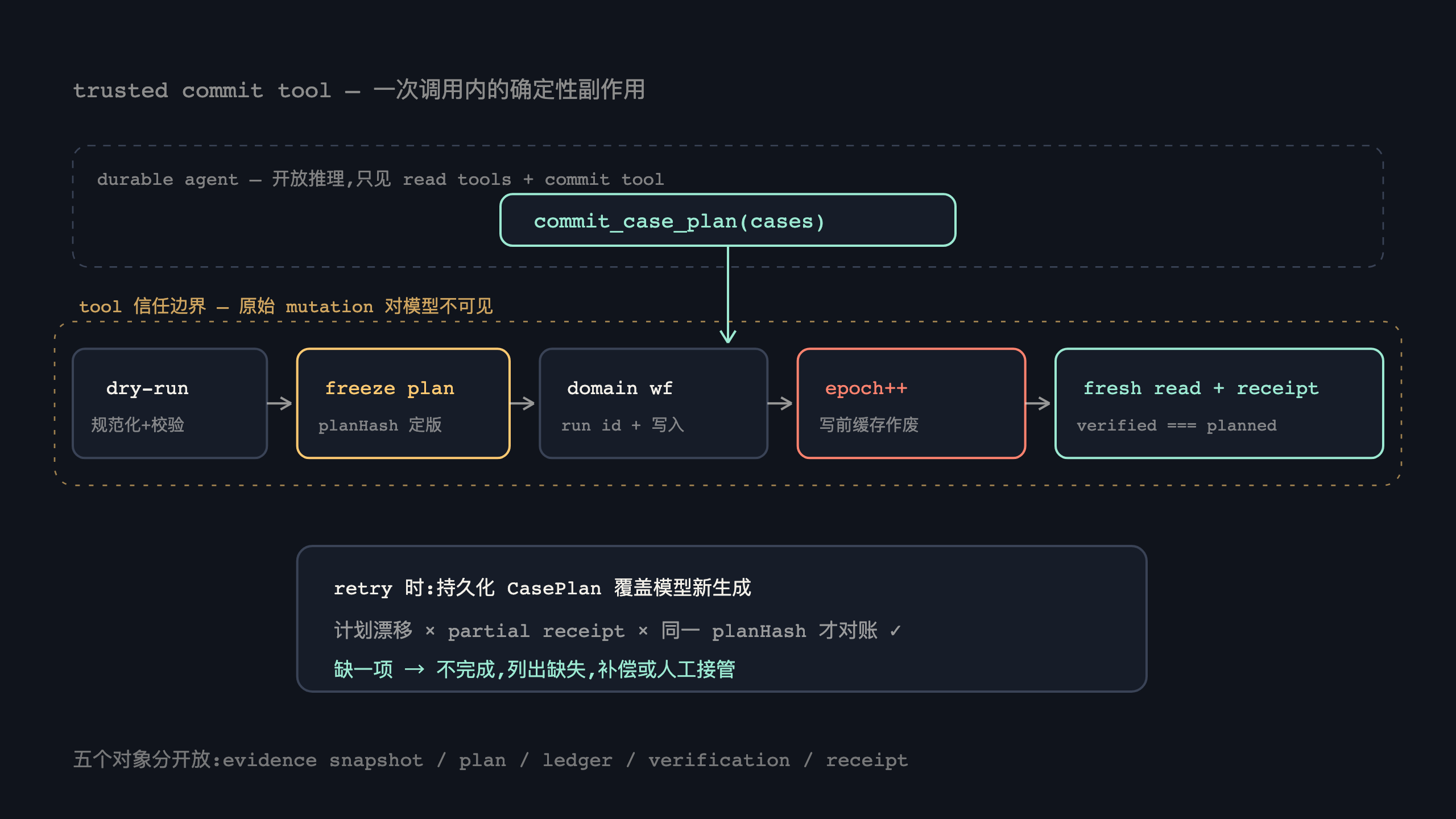 Commit Tool 内部流程