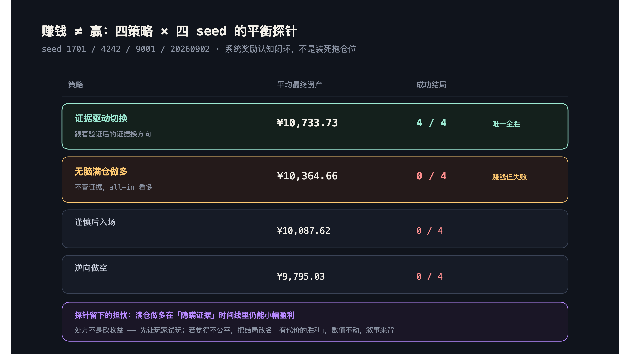 四策略 × 四 seed 平衡探针：赚钱不等于赢