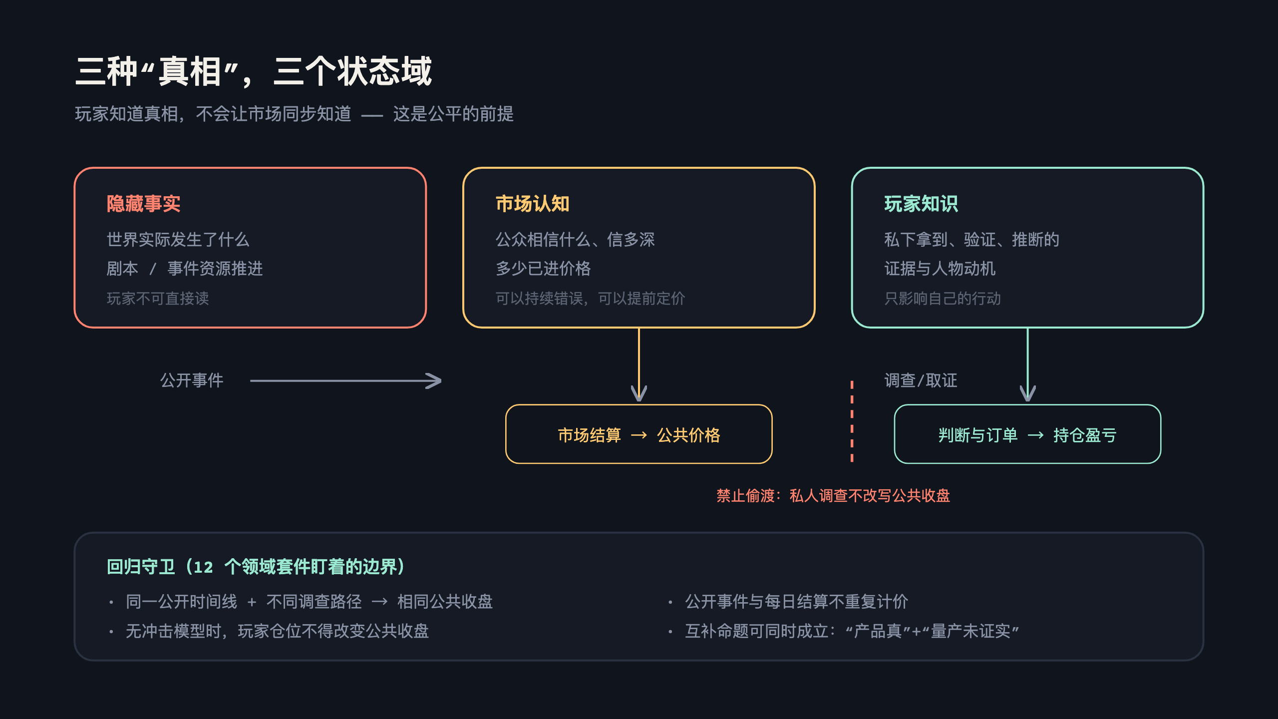 三个状态域与四条回归守卫