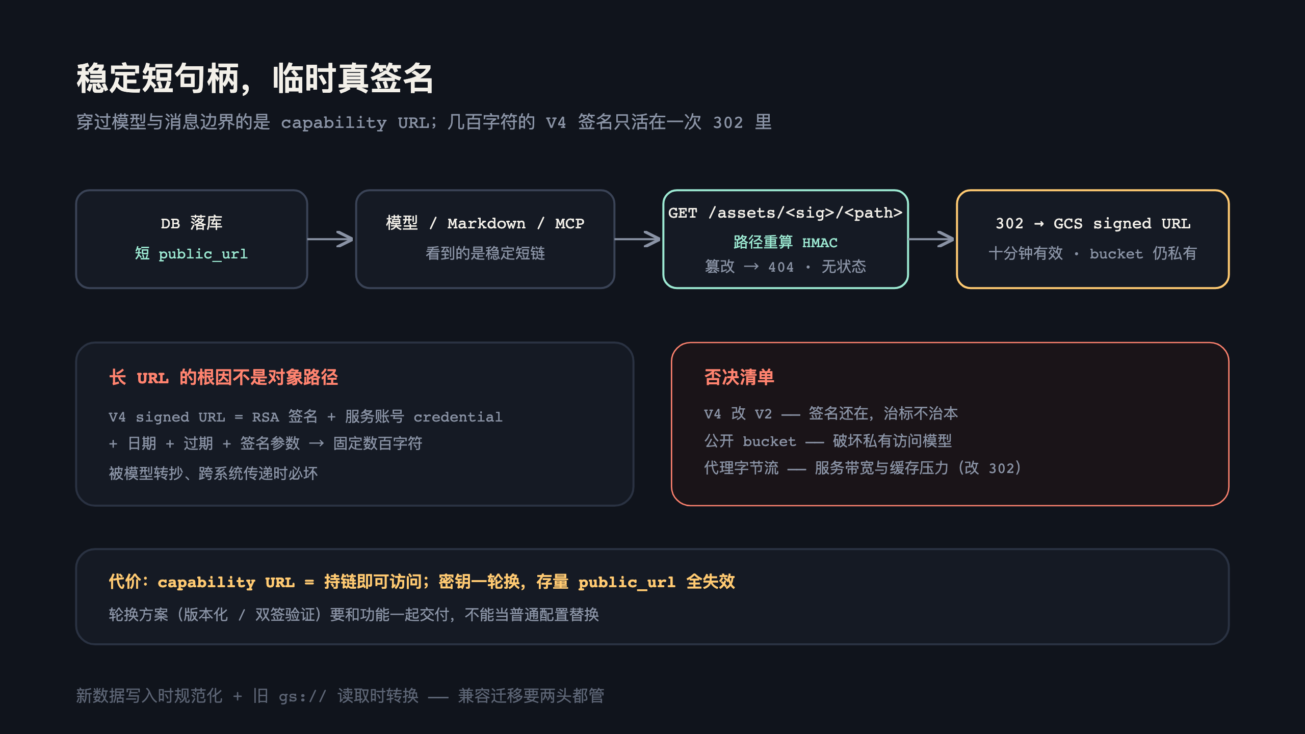 无状态 HMAC 资源代理