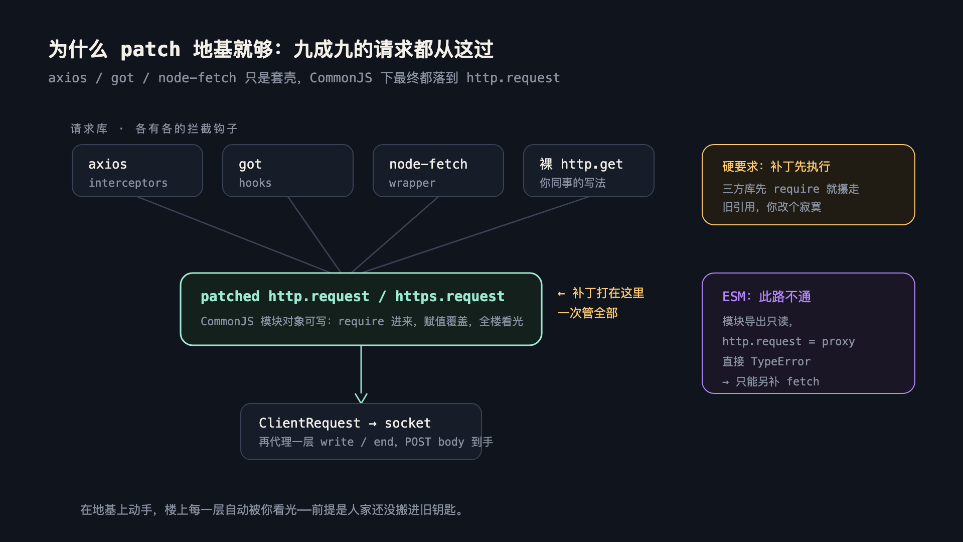所有的路都通向 http.request
