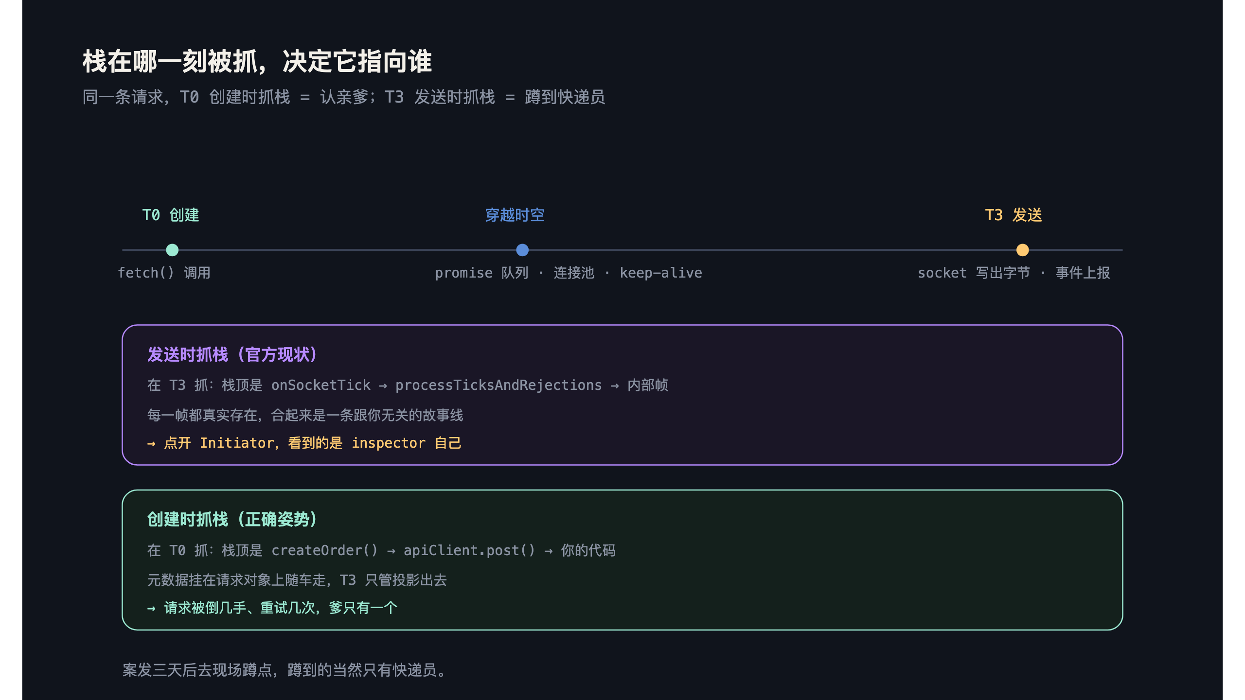 发送时抓栈 vs 创建时抓栈