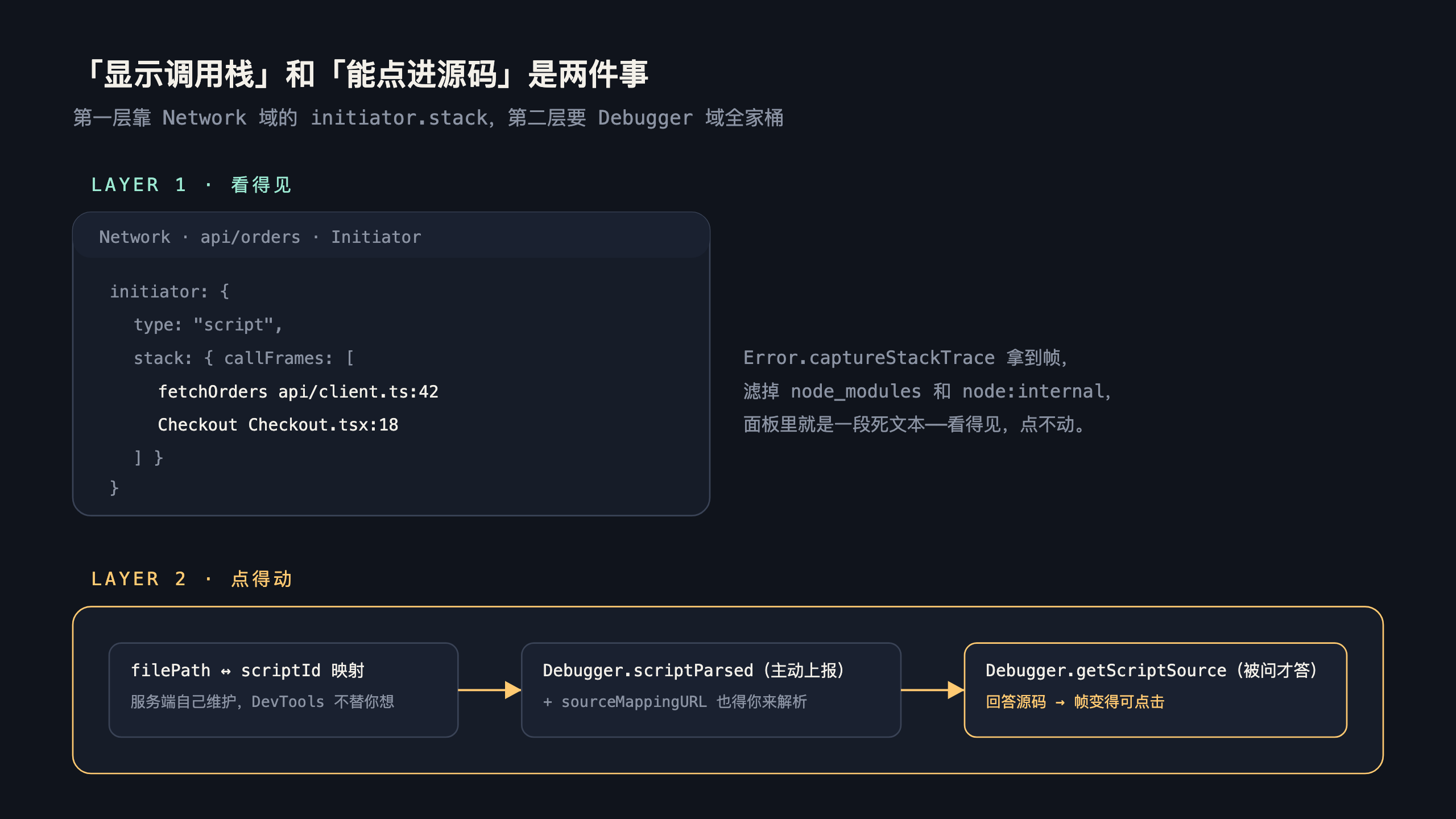 initiator 的两层能力
