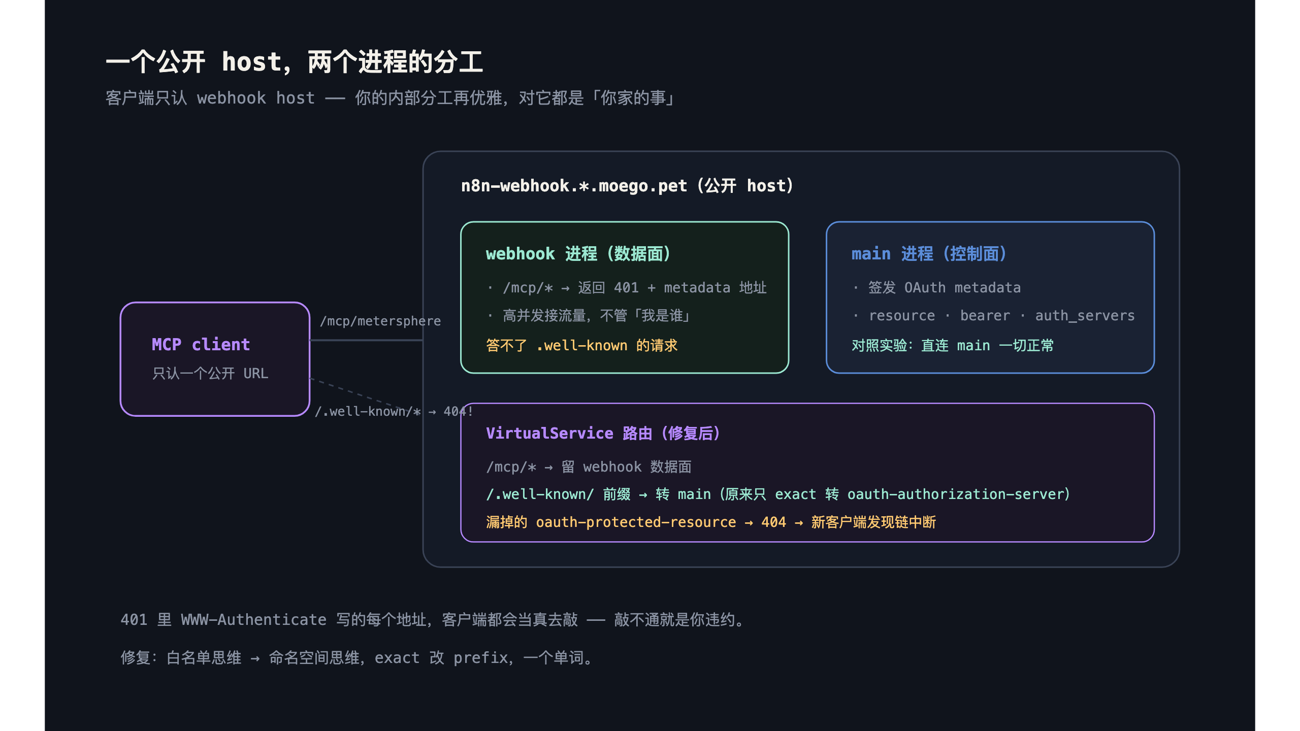 数据面与控制面