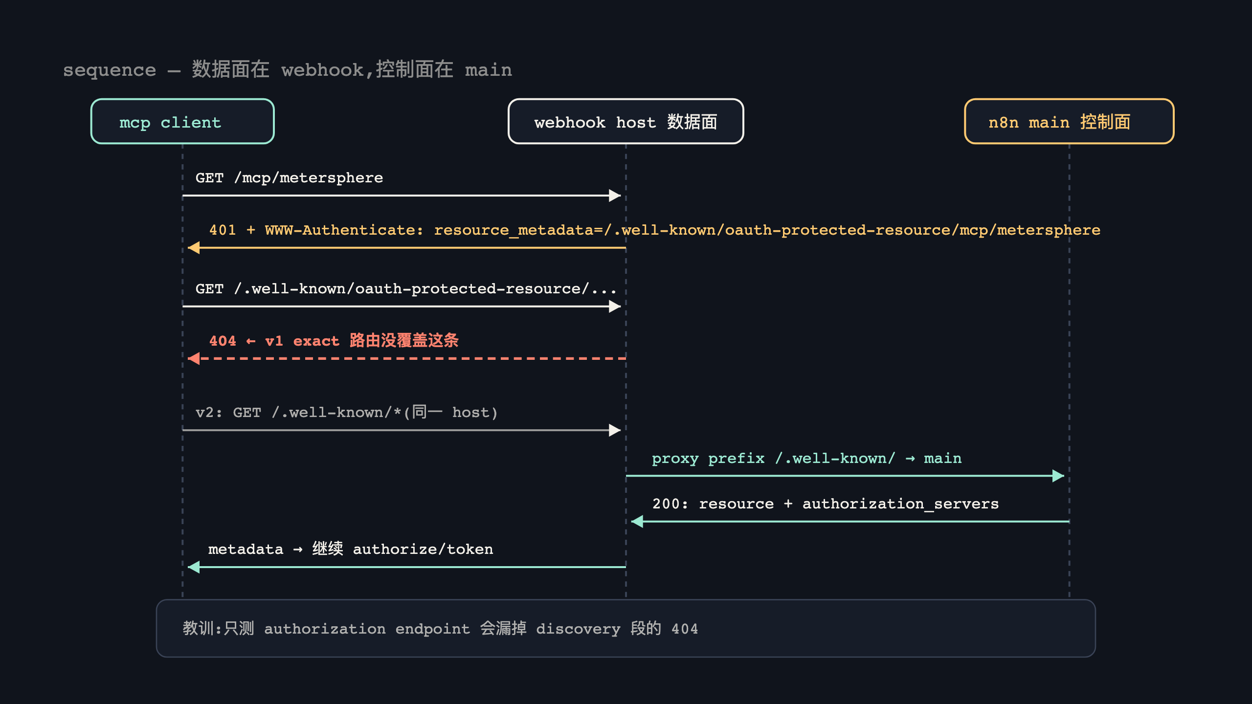 OAuth 发现时序