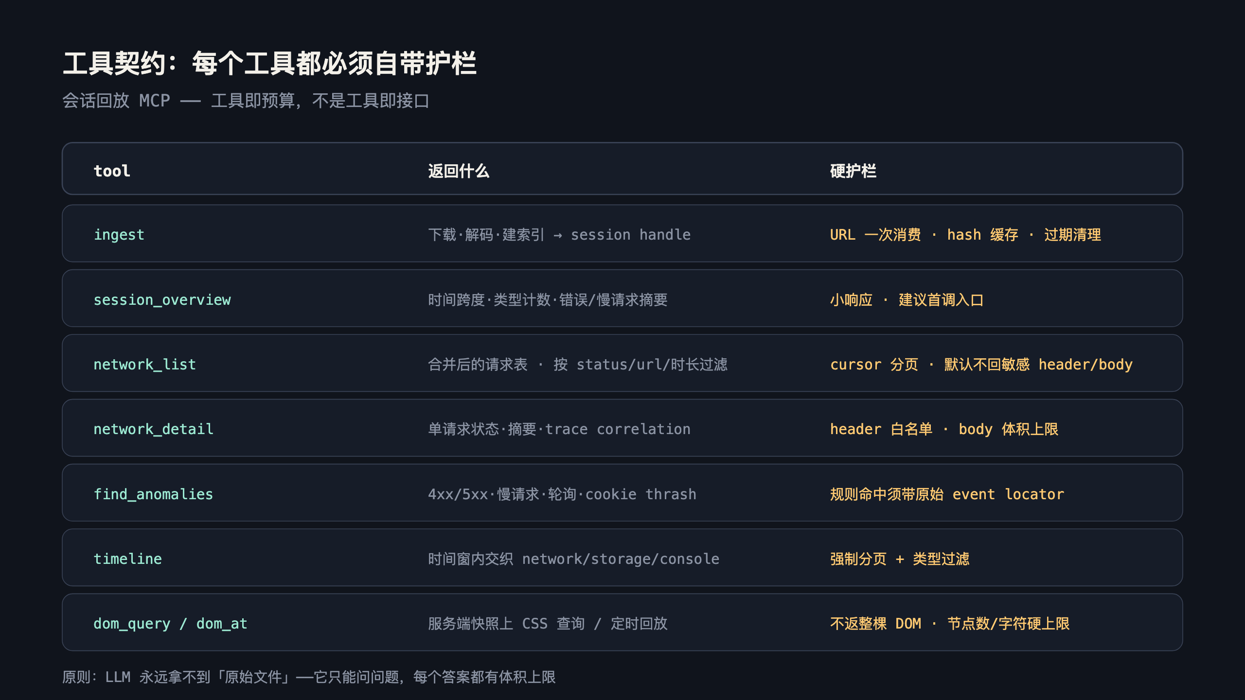 工具契约：每个工具自带护栏