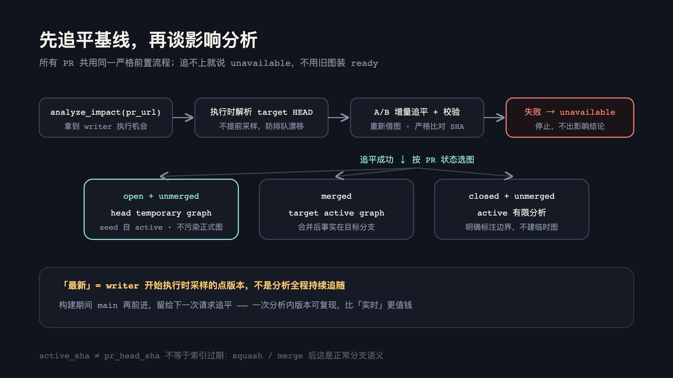 PR 查询的严格前置流程