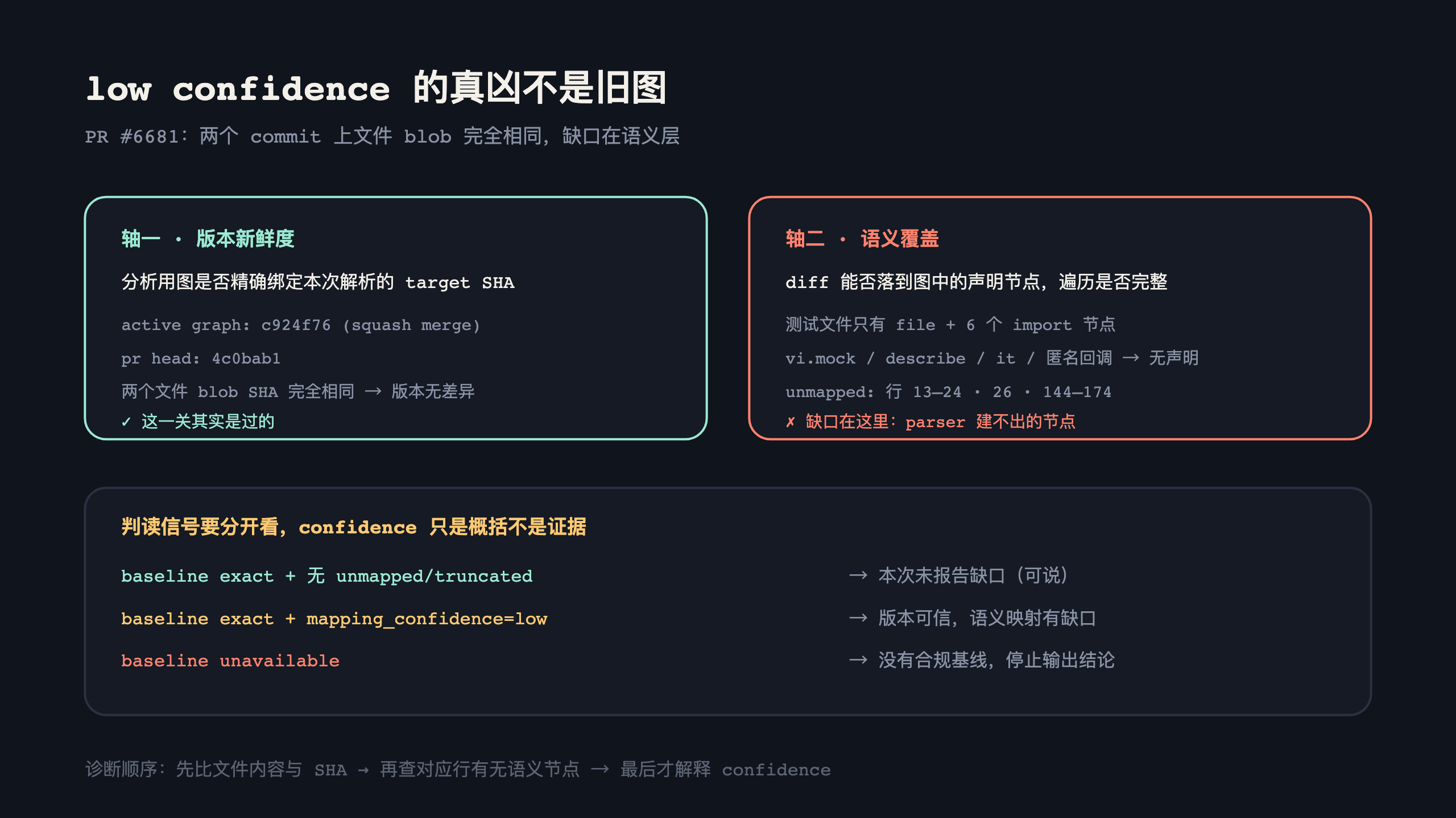 low confidence 的两条轴
