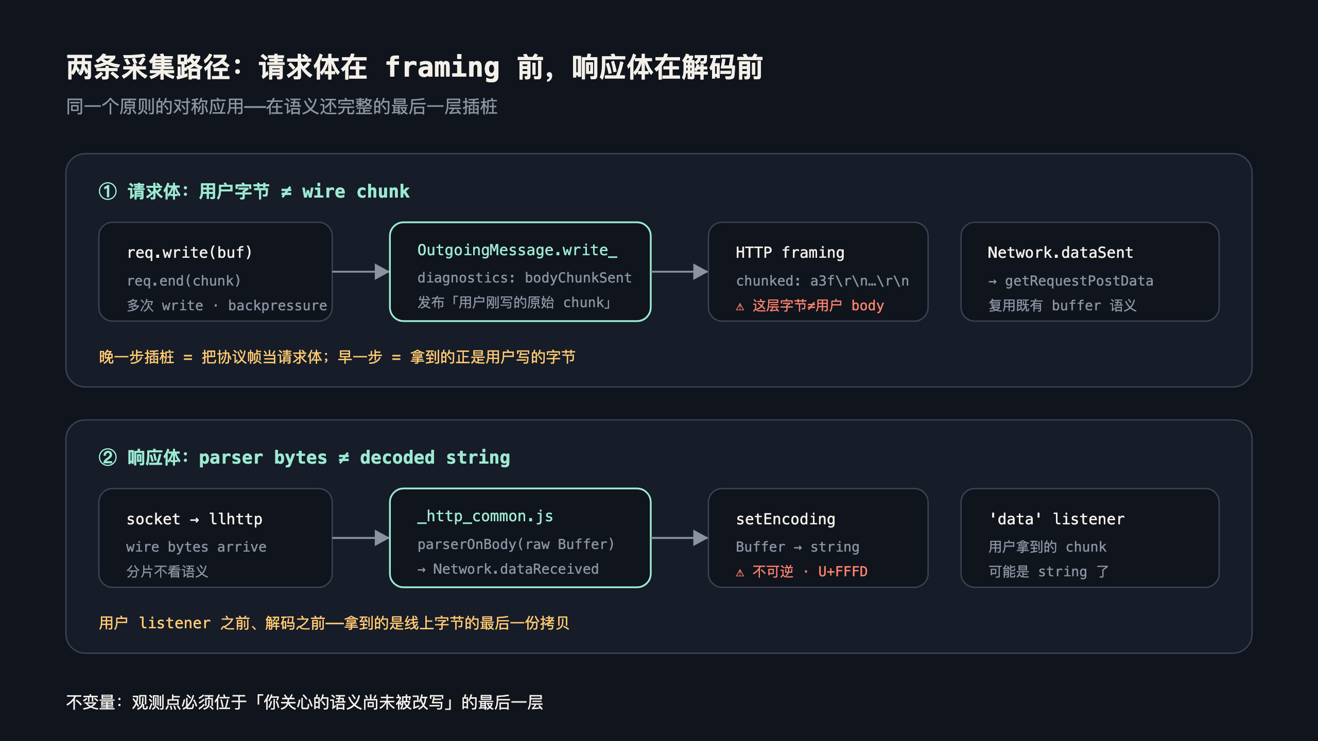 两条采集路径的对称结构