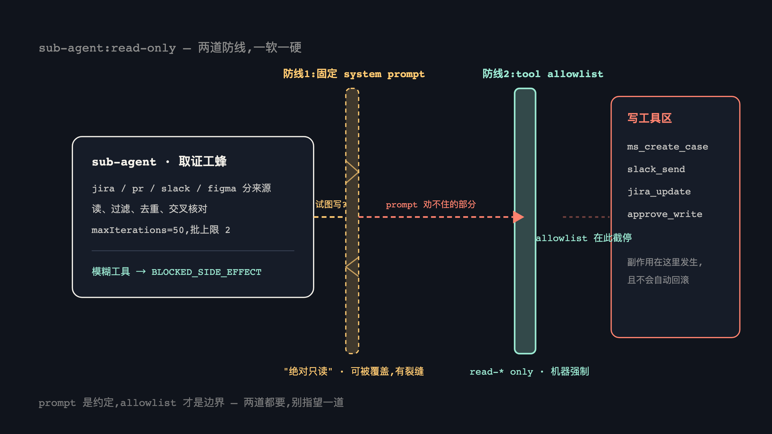 两道防线