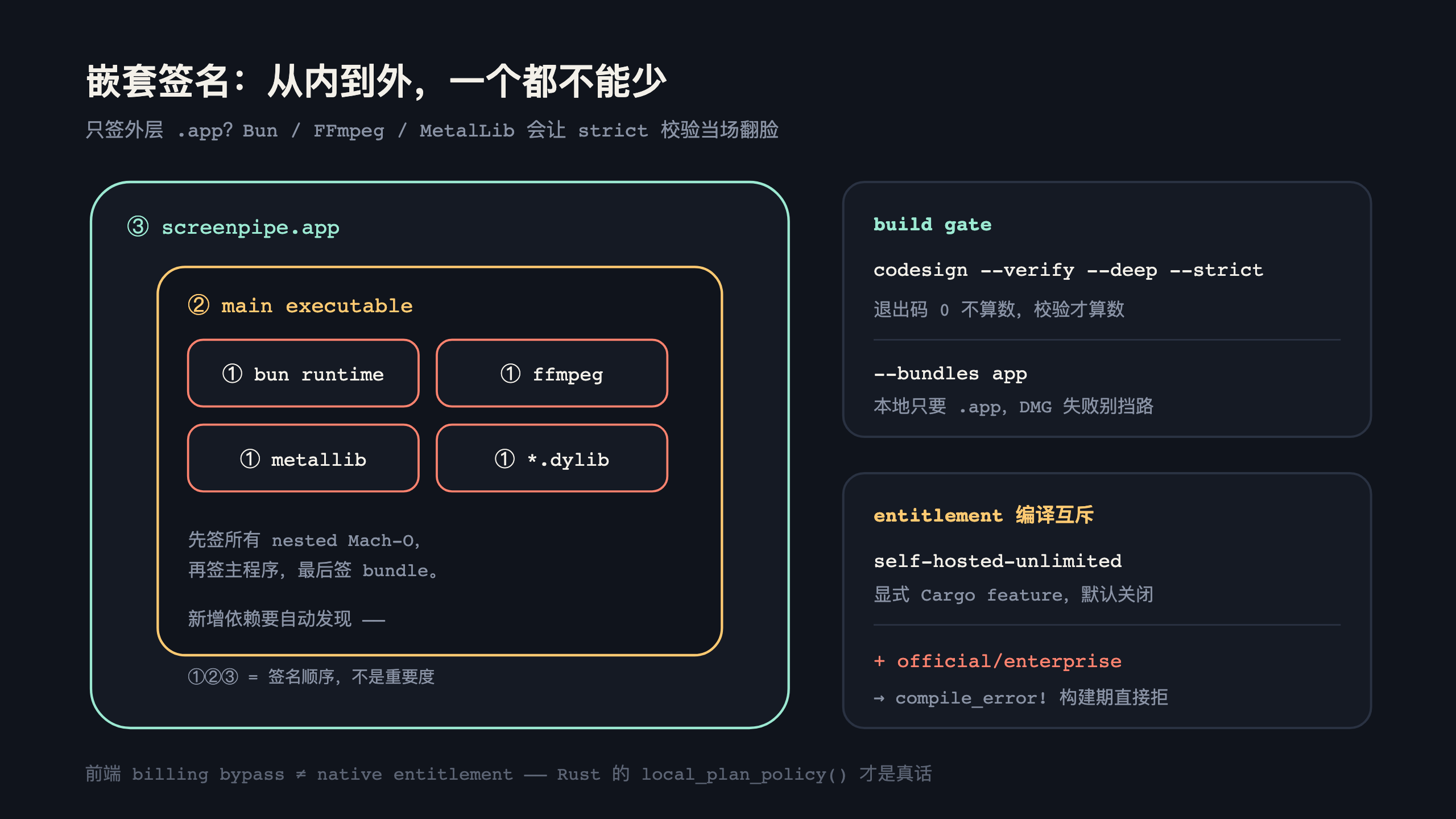 嵌套签名顺序与两道构建门禁
