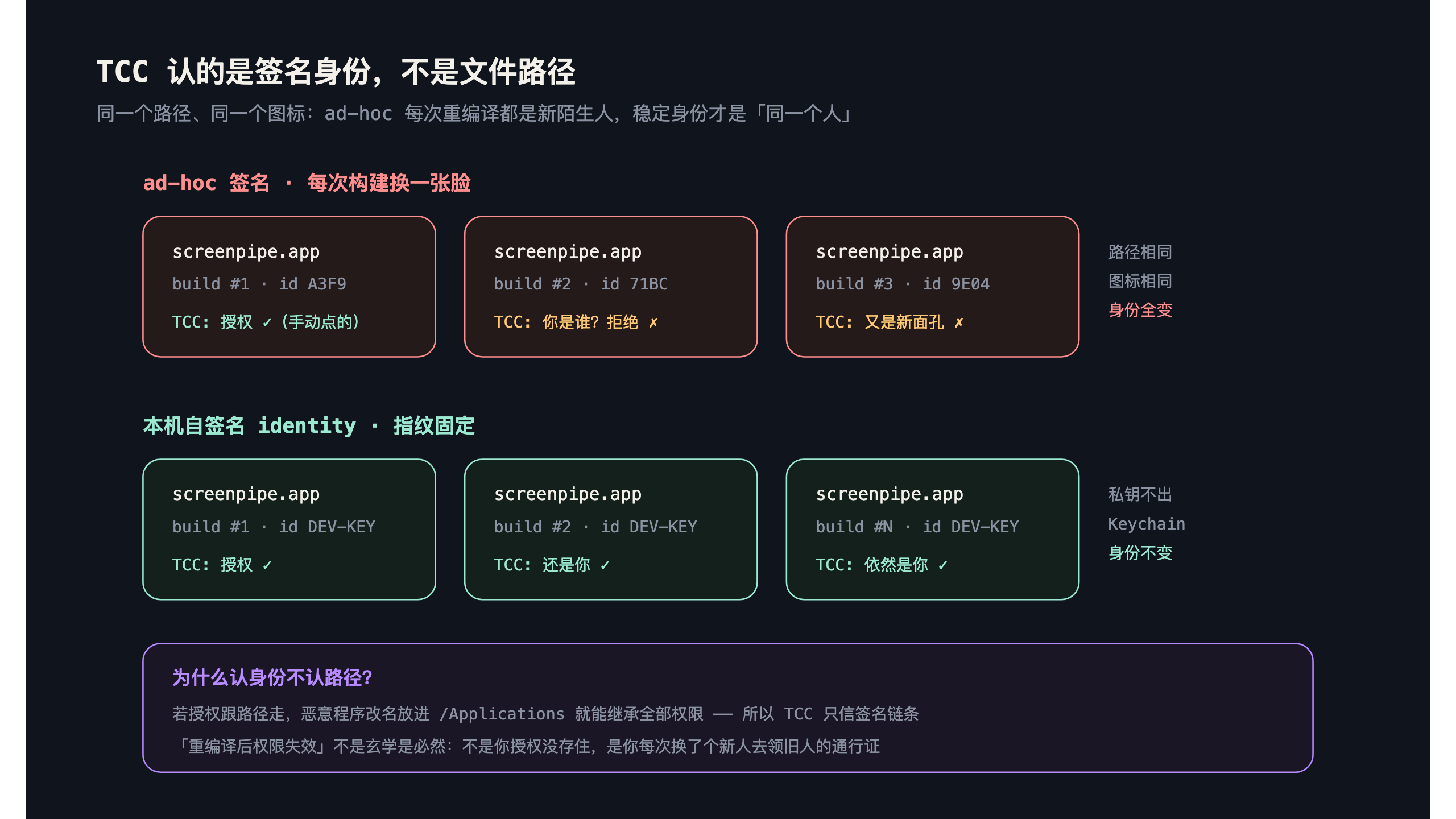 ad-hoc 每次重编译都是新陌生人，稳定自签名身份才是「同一个人」