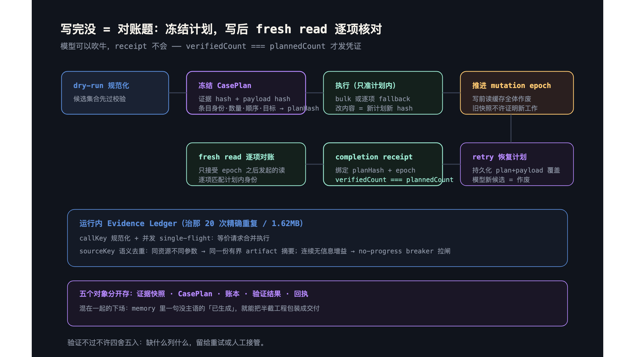 协议流程