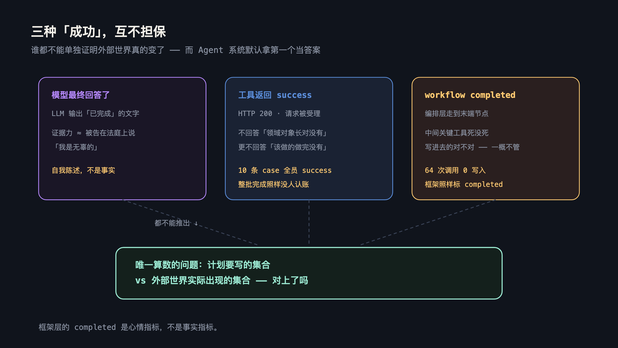 三种成功互不担保