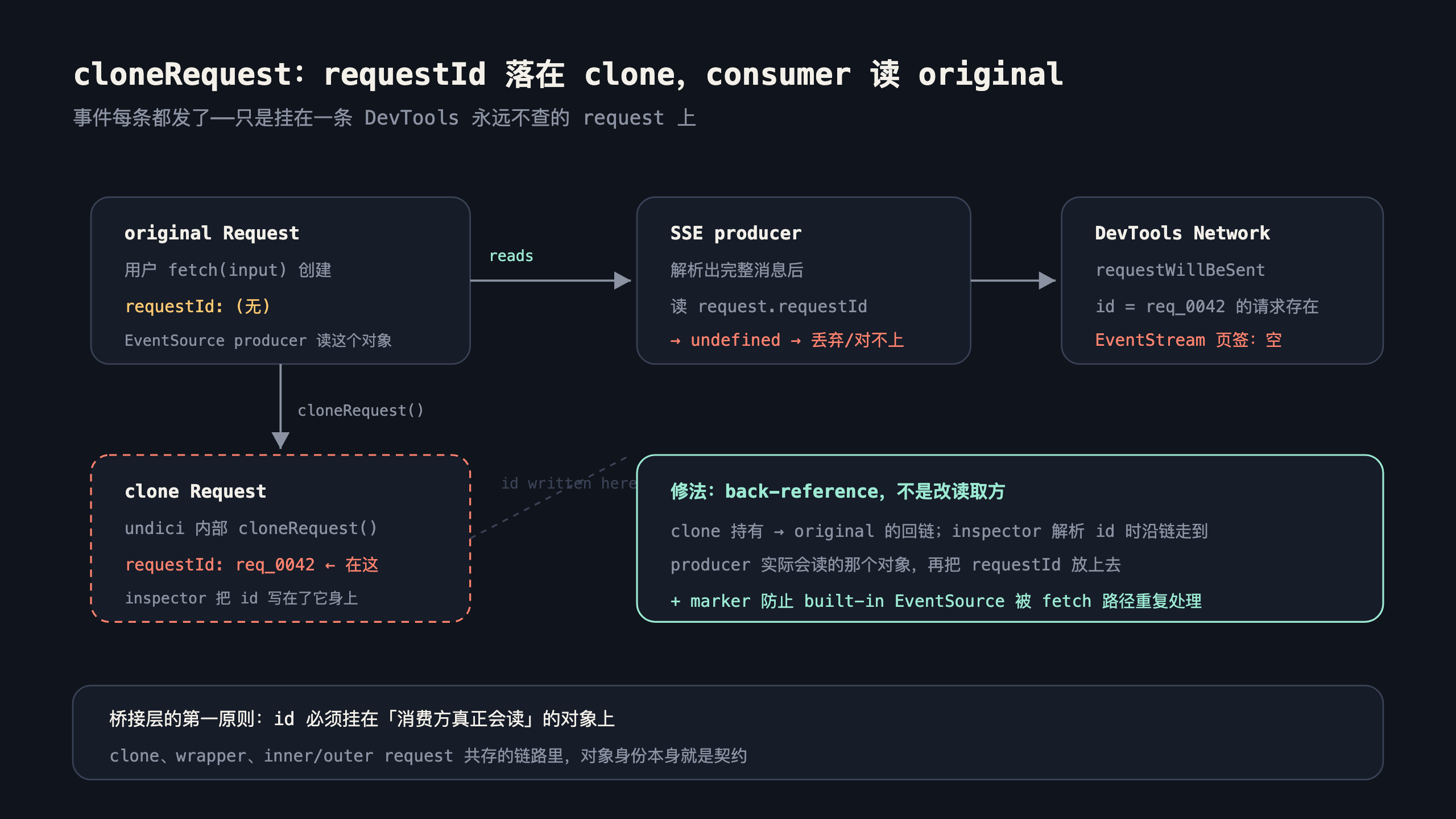 requestId 落在 clone，consumer 读 original