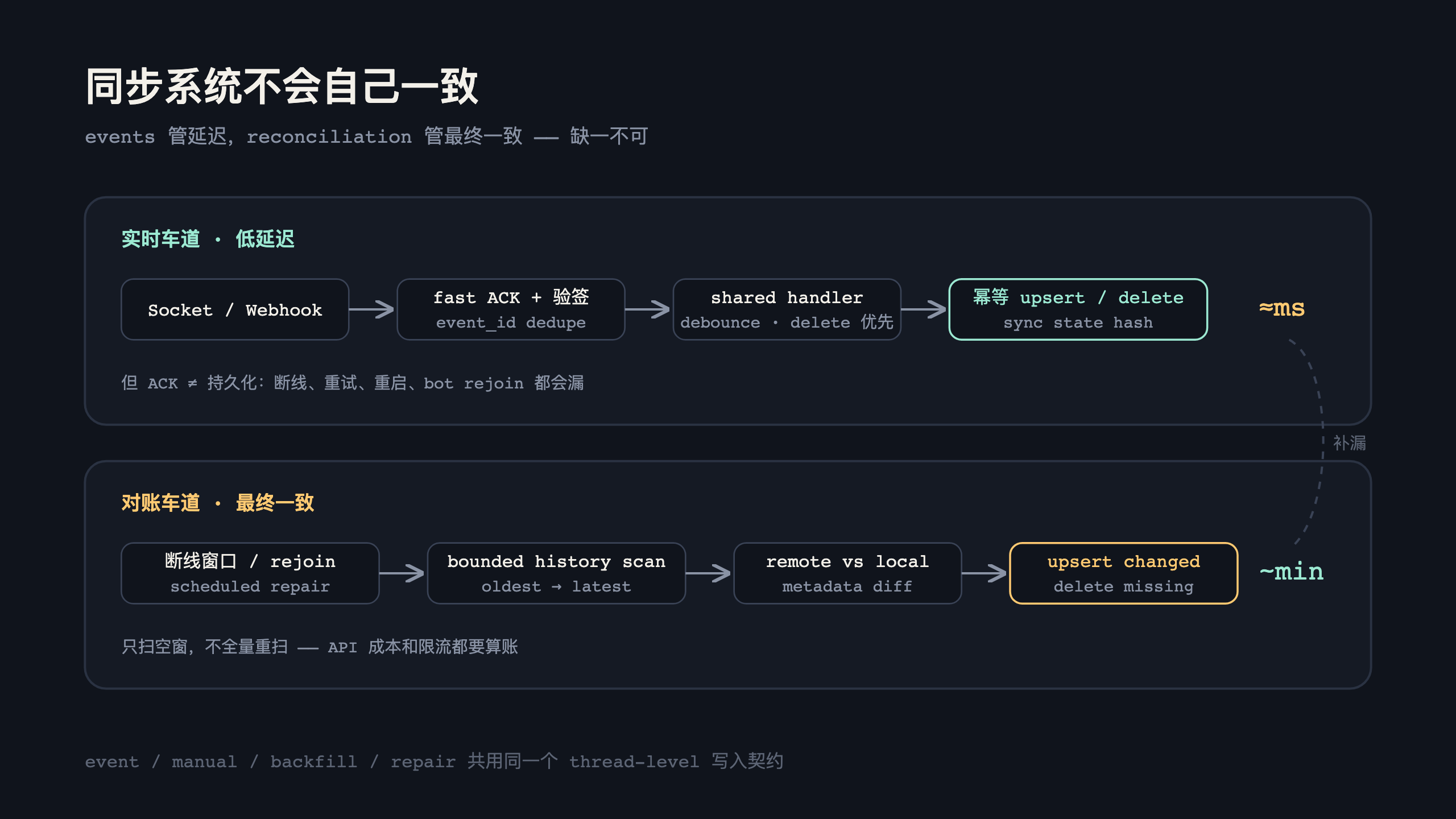 实时车道与对账车道：一个管延迟，一个管最终一致