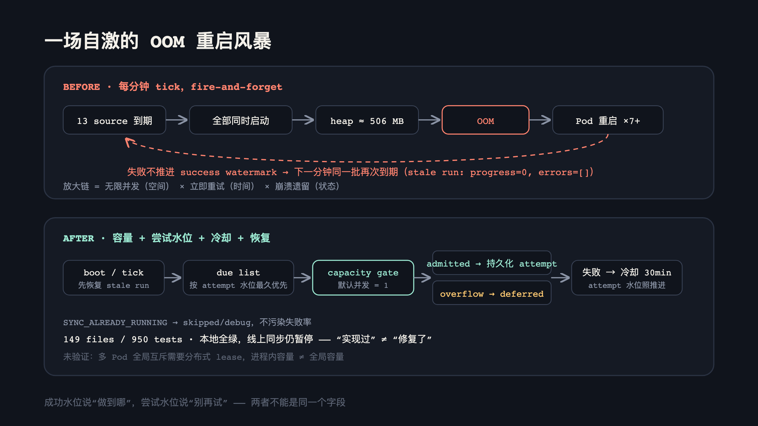 OOM 自激循环与修复后的调度管线