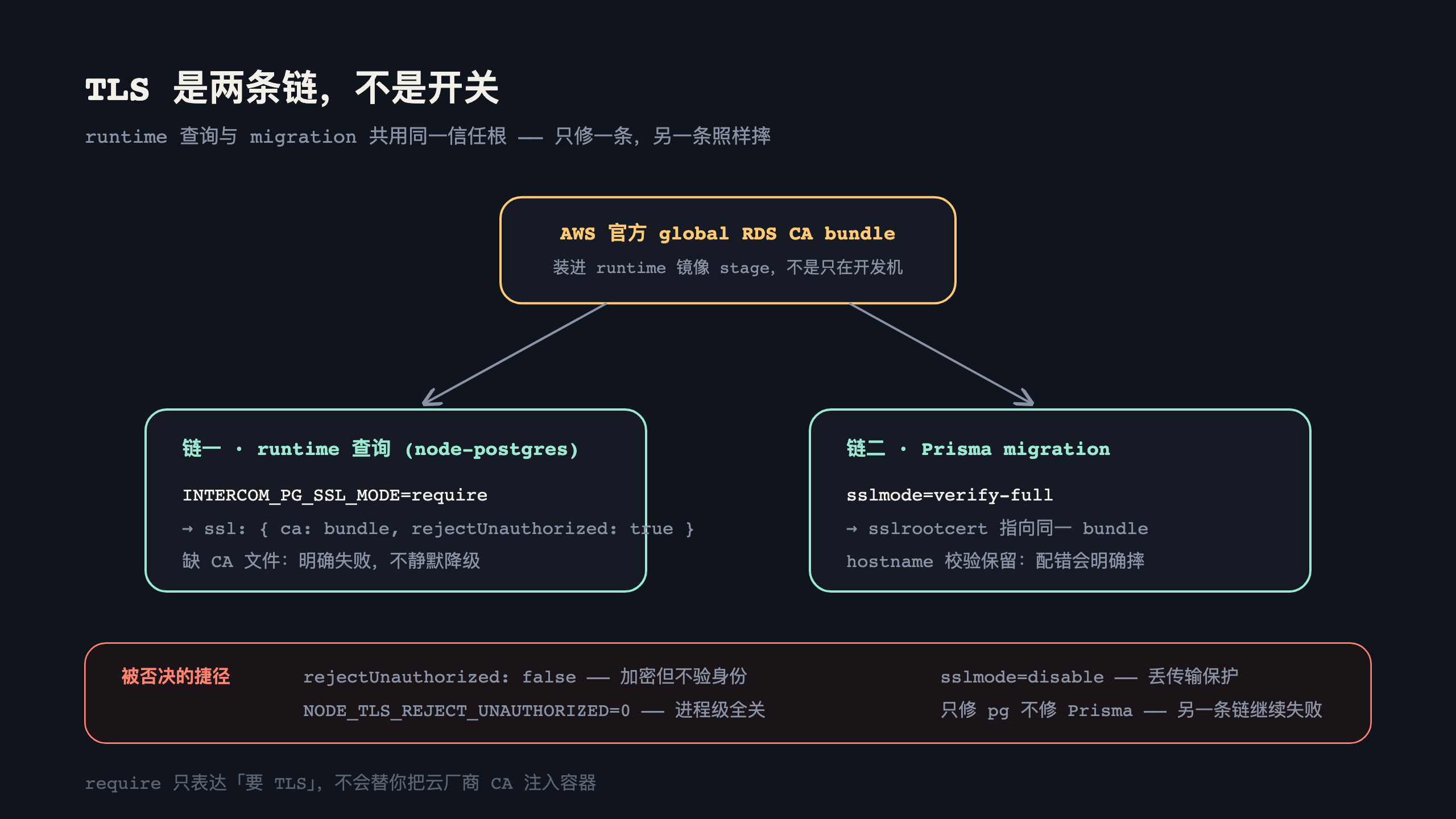 TLS 是两条链，不是开关