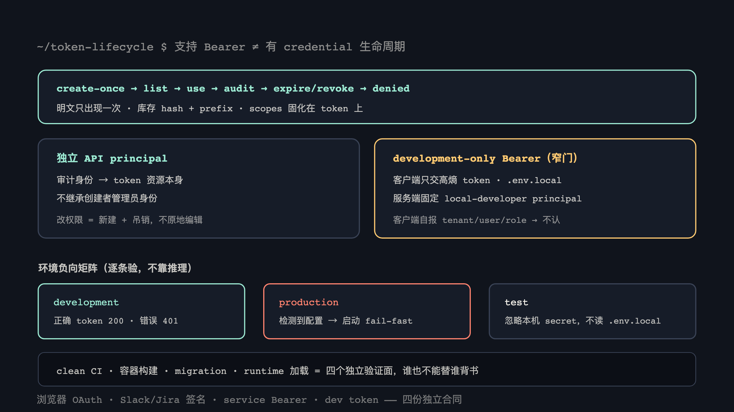 签发面与生命周期