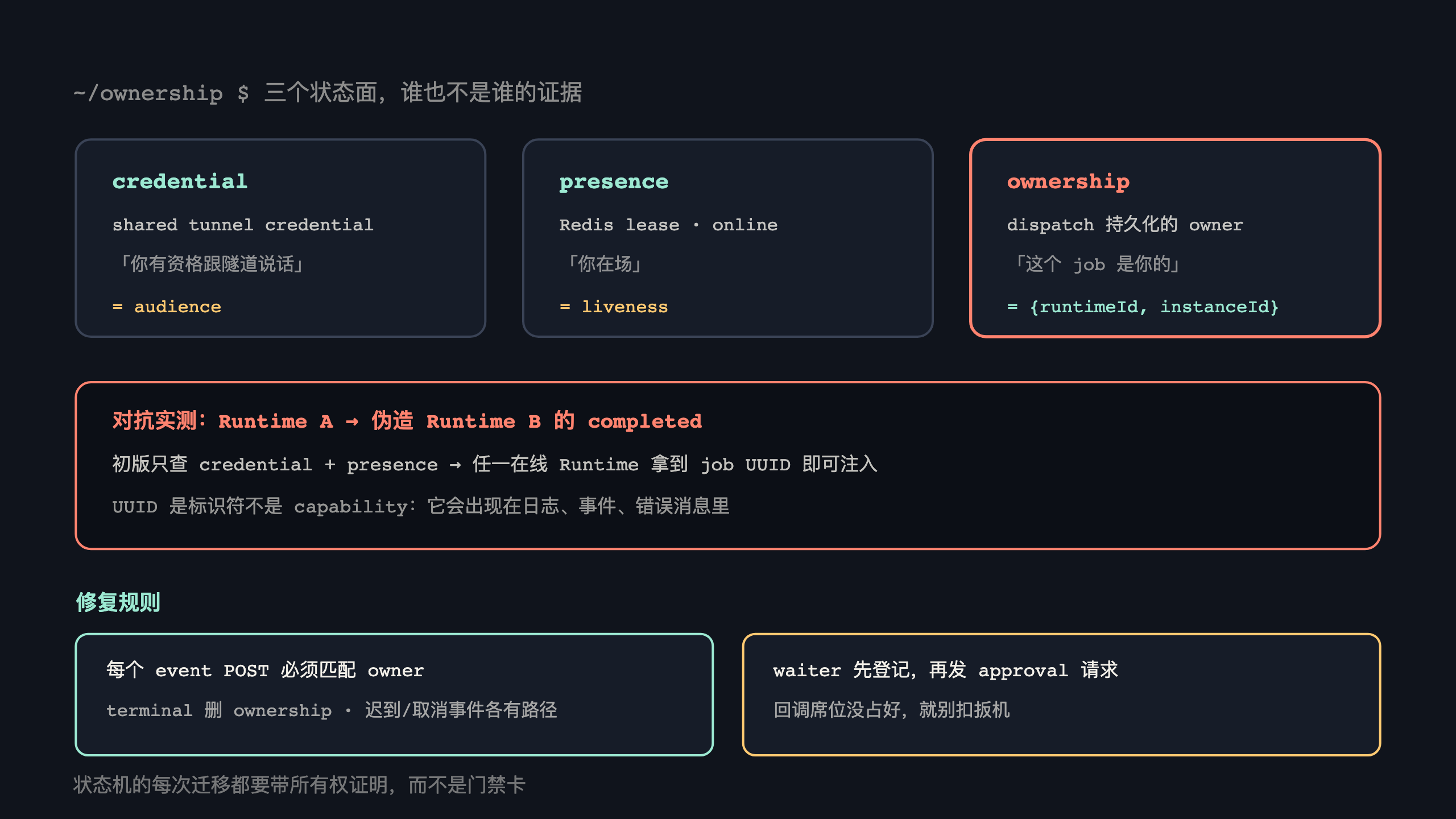 所有权校验