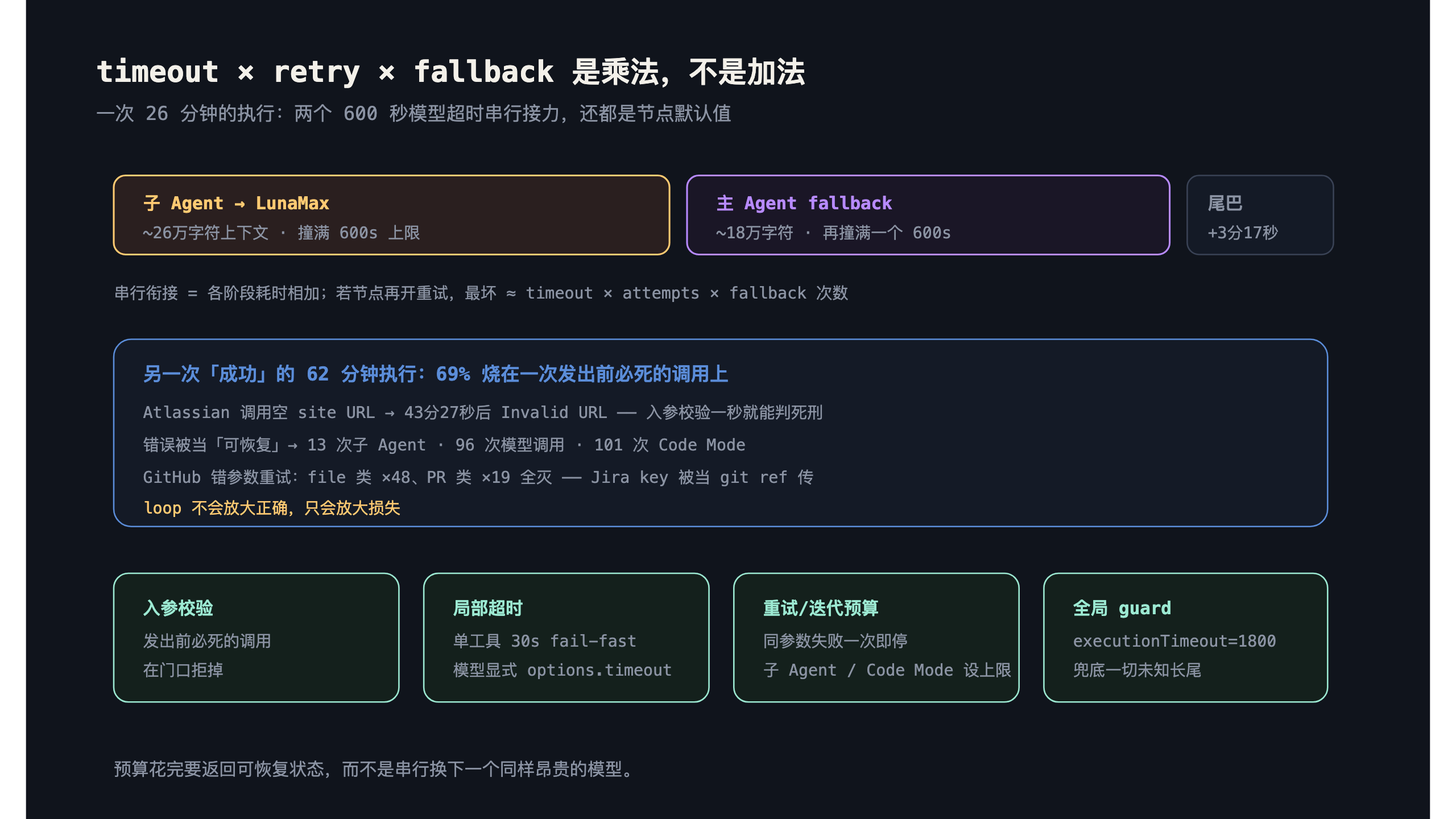 放大链路