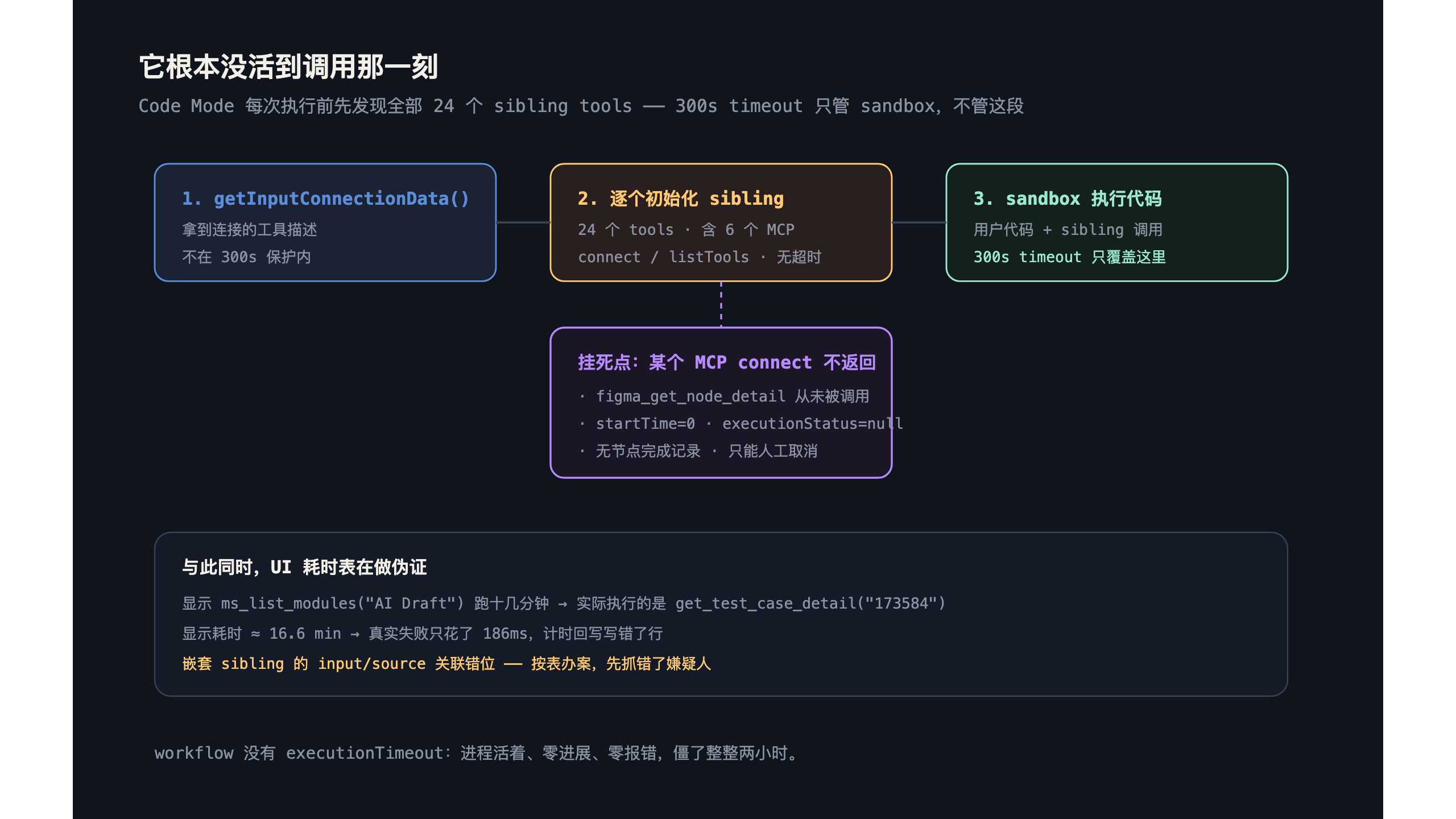 卡死位置解剖