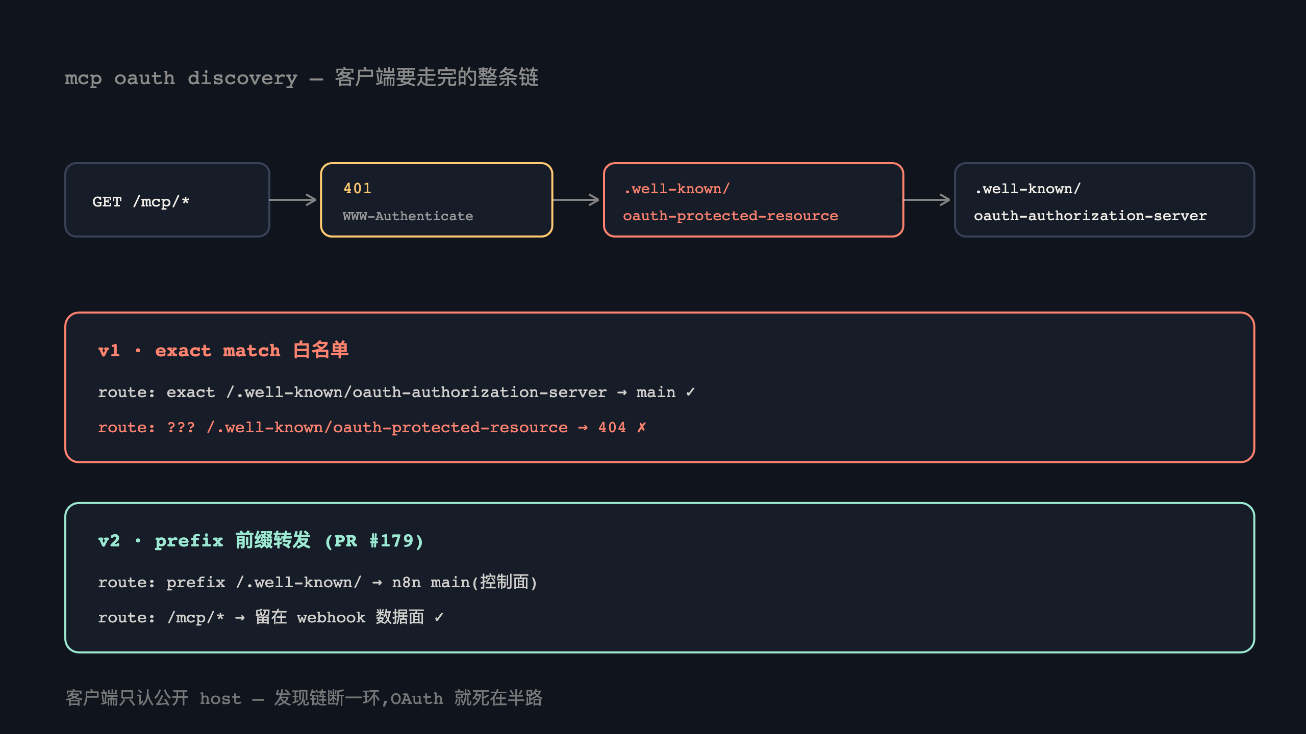 well-known 路由对比